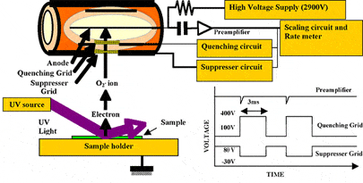 Photoelectron Spectrometer, manufactured by Riken Keiki flow