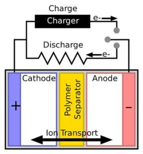 lithium Ion battery Separator Process